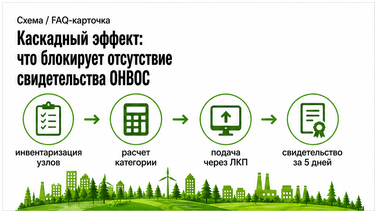 Схема пошаговой легализации площадки и получения свидетельства ОНВОС