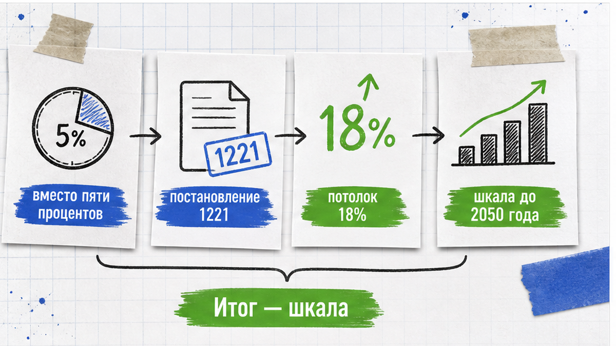 Шкала показателя сжигания попутного газа по постановлению № 1221