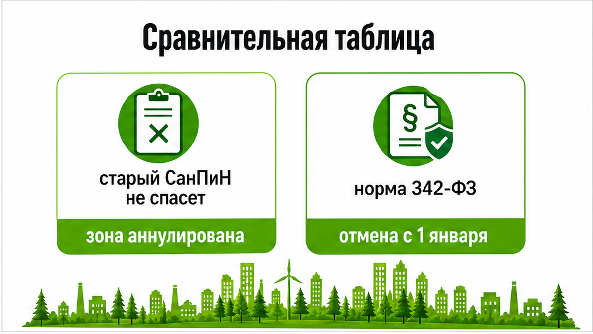 Сравнение действия ориентировочной СЗЗ до и после вступления в силу 342-ФЗ