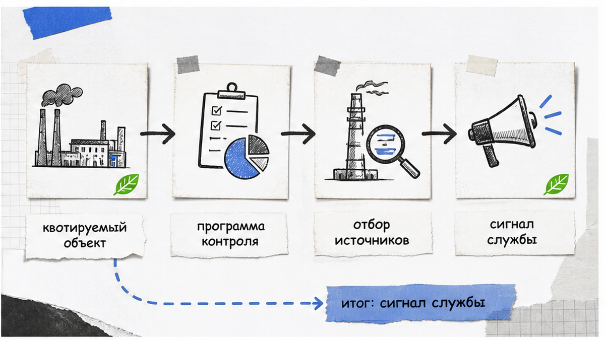 Карточка сигнала службы по оснащению квотируемого объекта и отбору источников