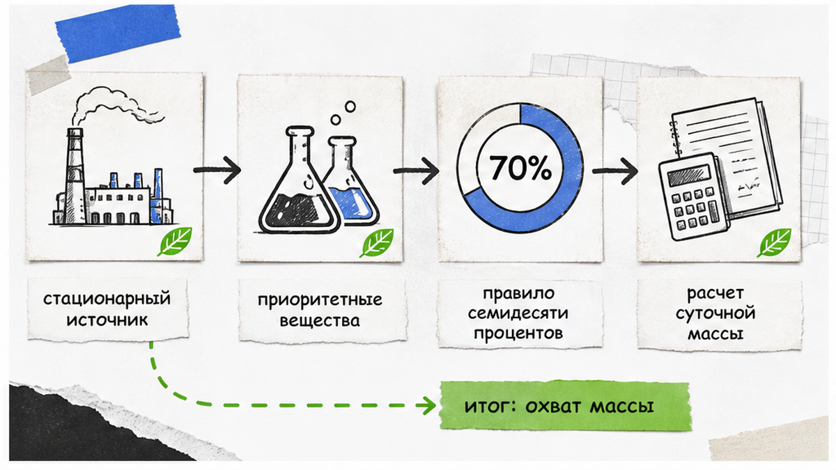 Чеклист отбора стационарных источников: приоритетные вещества и правило семидесяти процентов