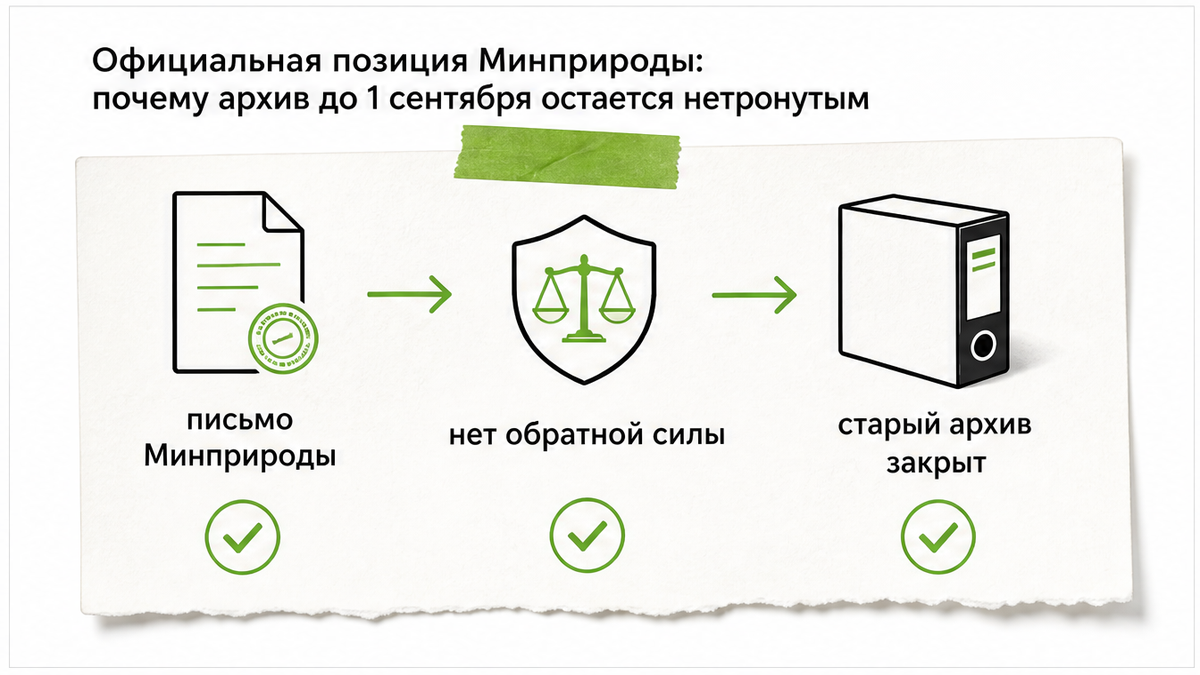 Карточка письма Минприроды: нет обратной силы, архив до сентября закрыт
