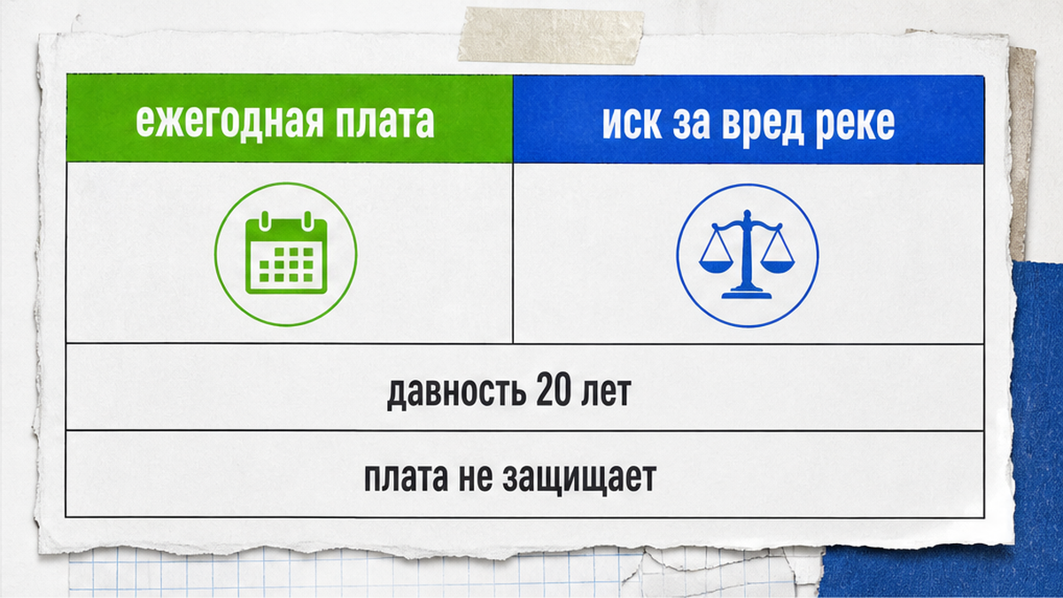 Плата за НВОС и иск за вред реке — разные обязанности
