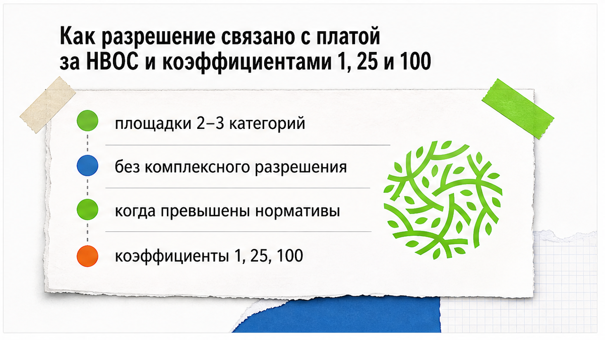 Как разрешение на выбросы связано с коэффициентами платы за НВОС