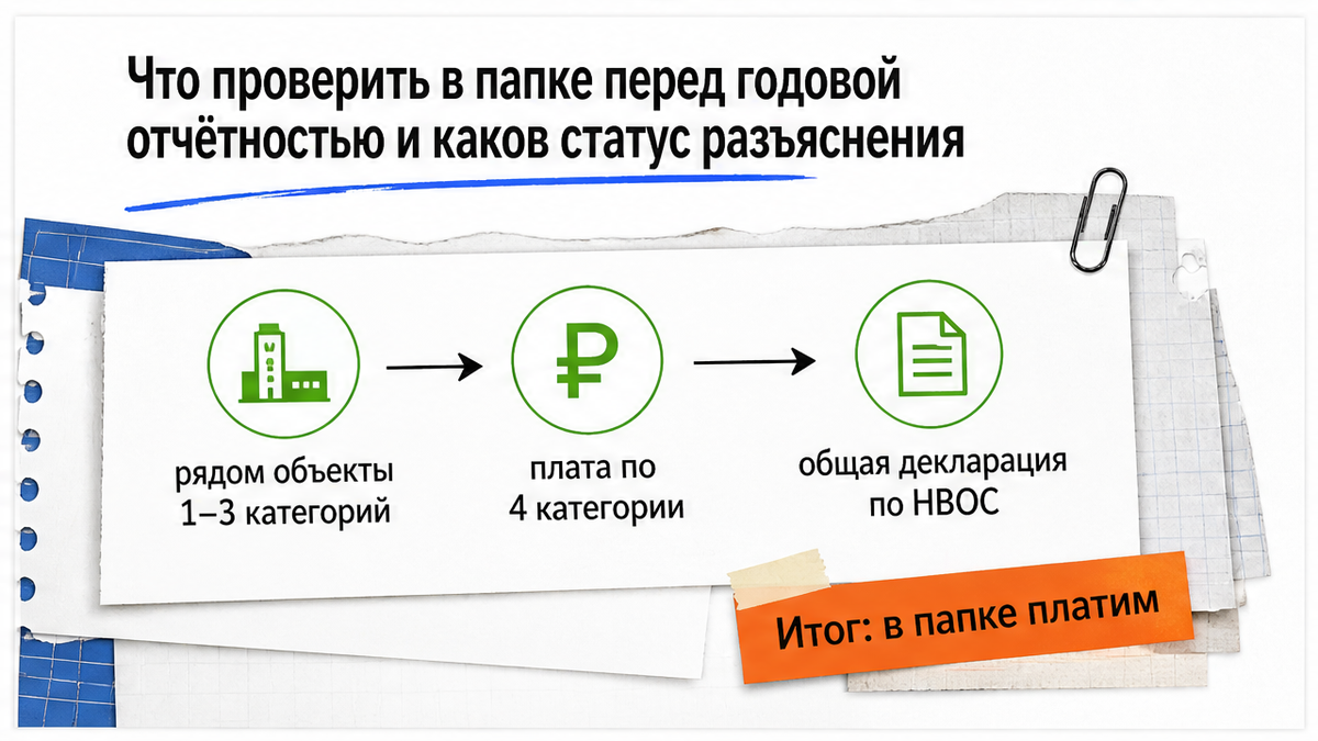 Если рядом объекты I–III категорий, плата и общая декларация включают IV категорию