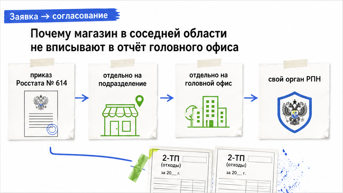 Почему магазин в соседней области сдаёт 2-ТП отдельно от головного офиса