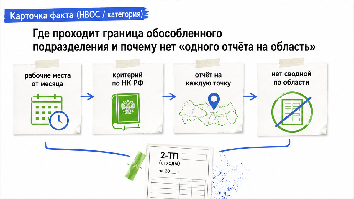 Граница обособленного подразделения: отчёт на каждую точку, без сводной по области