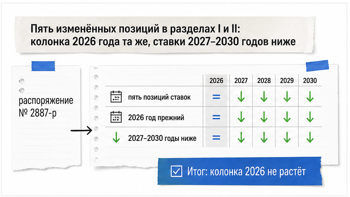 Пять позиций ставок: колонка 2026 года прежняя, годы 2027–2030 ниже