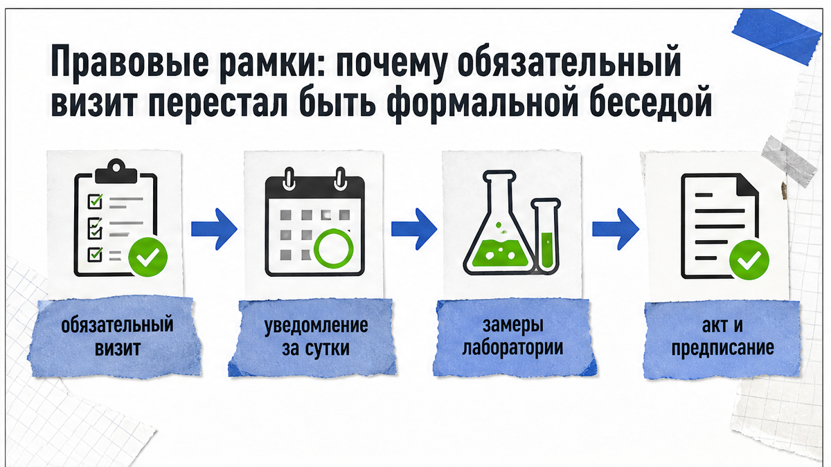 Схема обязательного визита: уведомление, замеры лаборатории и предписание