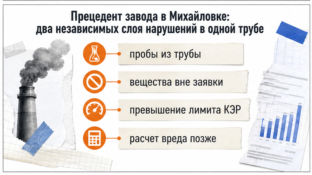 Два слоя нарушений в пробах выбросов: вещества вне заявки и лимит КЭР