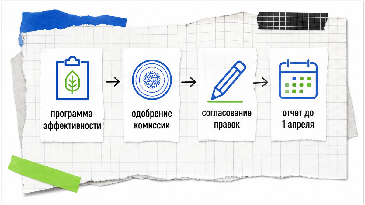 Схема согласования программы экологической эффективности и отчёта до 1 апреля