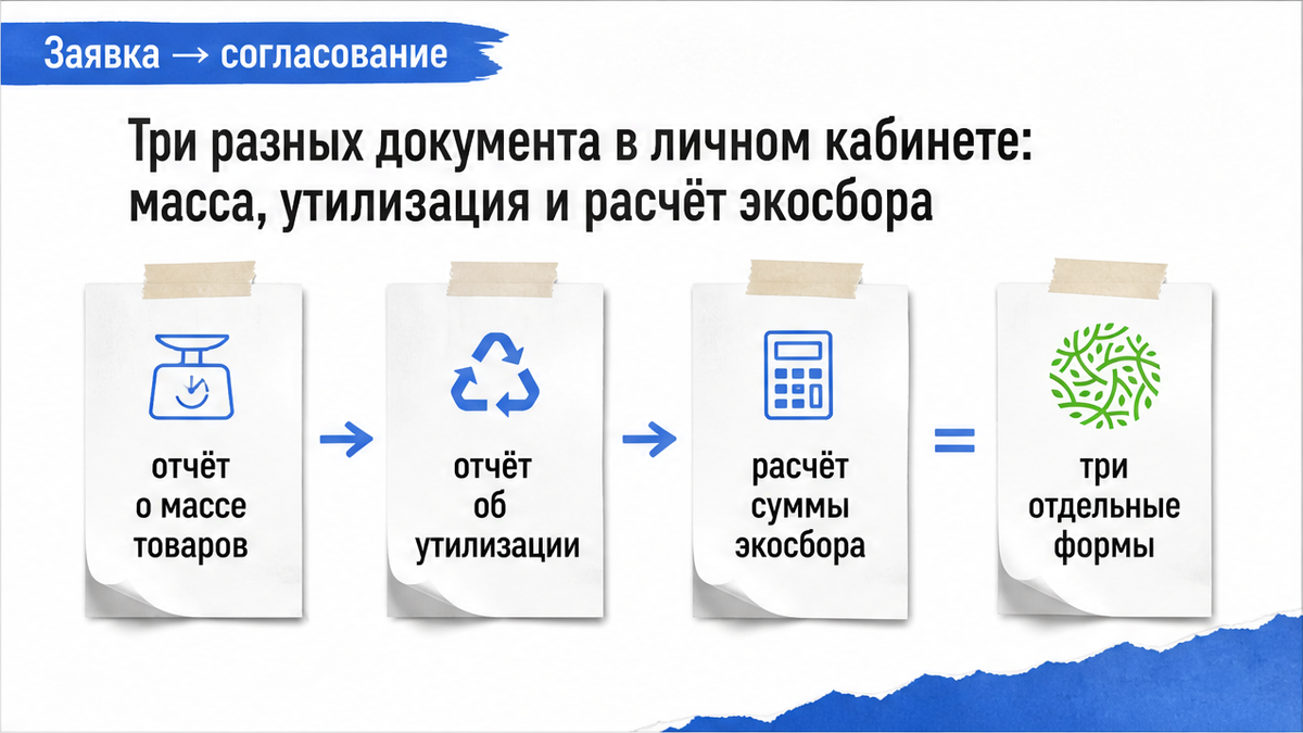 Три отдельные формы: отчёт о массе, отчёт об утилизации и расчёт суммы экосбора