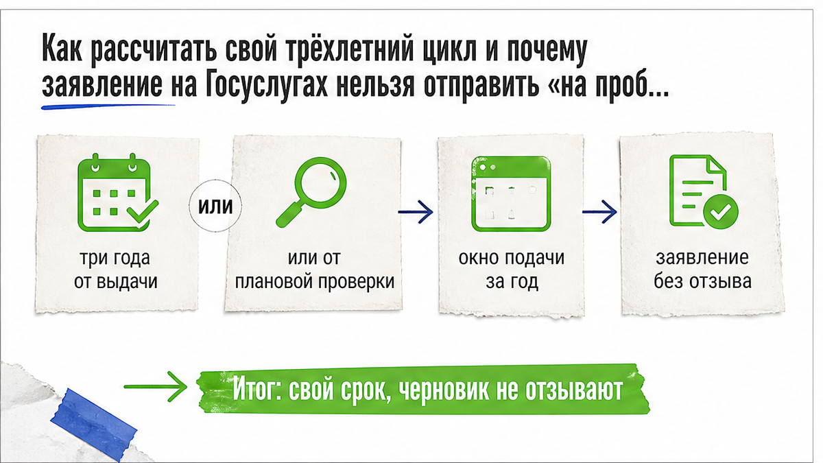 Как считать трёхлетний срок подтверждения лицензии и почему заявление нельзя отозвать